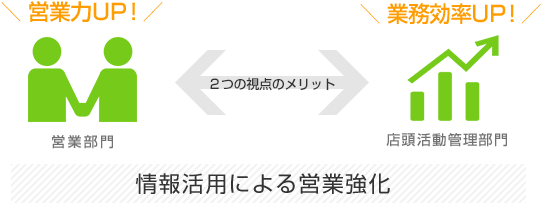 情報活用による営業強化