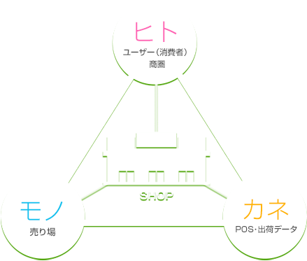 ヒト（消費者商圏）・モノ（売り場）・金（POS・出荷データ）